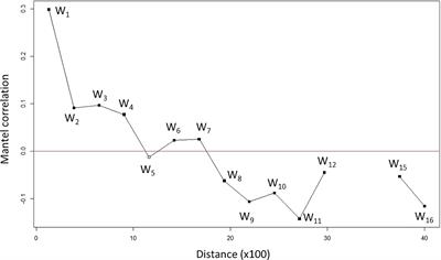 Deep structured populations of geographically isolated nipa (Nypa fruticans Wurmb.) in the Indo-West Pacific revealed using microsatellite markers